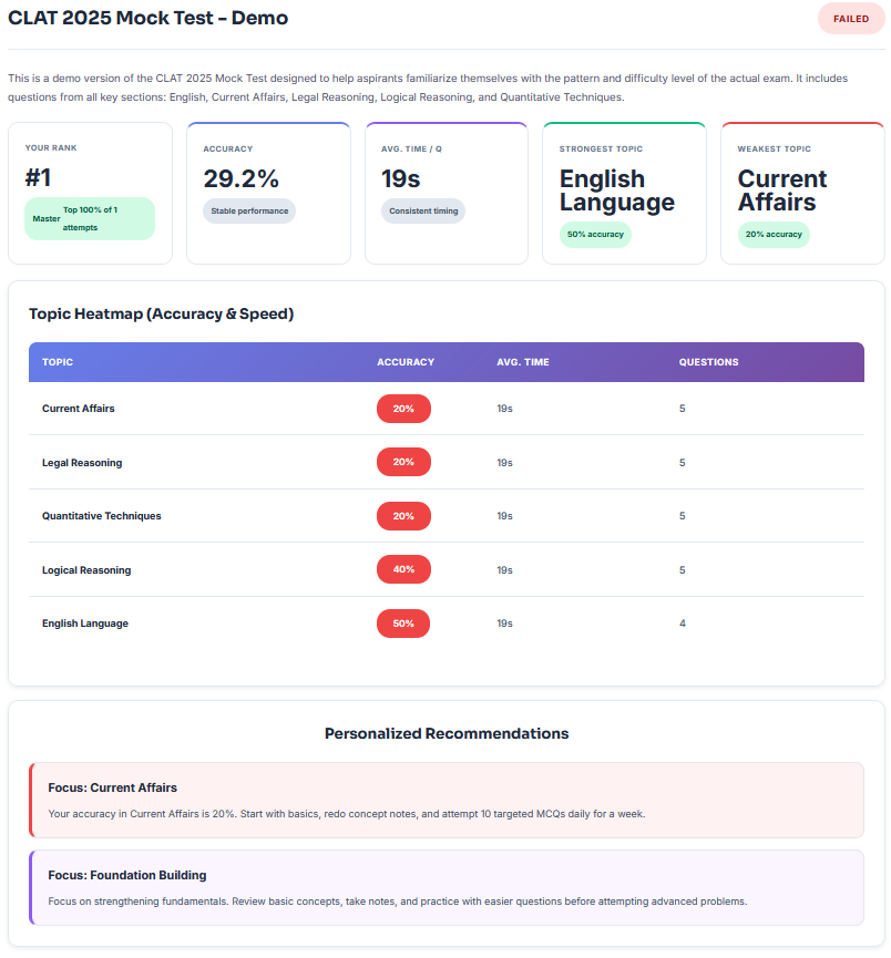 Mock Test Report Analytics